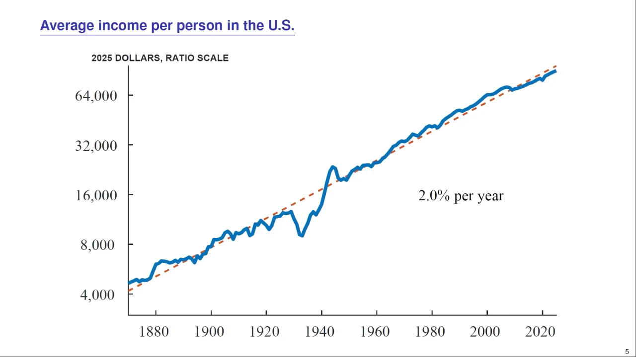 Chart: average income per person in the U.S. rising ~2% per year for 150 years (2025 dollars, ratio scale) — from Prof. Chad Jones' Stanford GSB talk